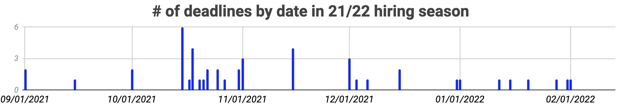 Bar graph showing the distribution of job ads posted by date - while postings are as early as Sept 1 and as late as Feb 1, there is a strong cluster between October 15 and November 1st